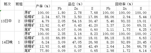 湖南华麒资源环境科技发展有限公司,矿物加工,铅锌选矿,选矿药剂,废水治理,无石灰选矿,矿山废水,低碱度浮选